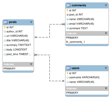 Schema of tables of a blog posting database