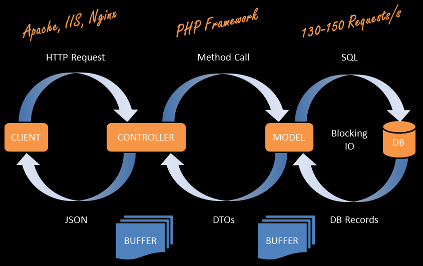 Reactive API with PHP traditional